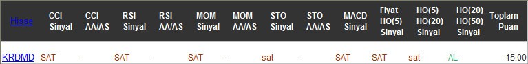 SAT sinyali veren hisseler 16-02-2016