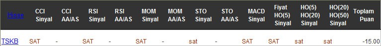 SAT sinyali veren hisseler 16-02-2016