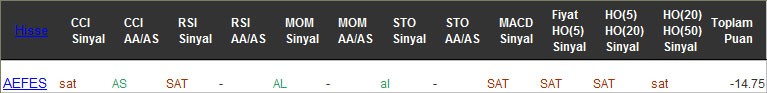 SAT sinyali veren hisseler 16-02-2016