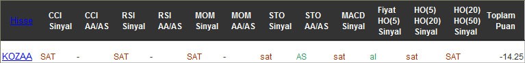 SAT sinyali veren hisseler 16-02-2016