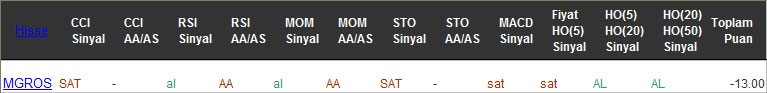 SAT sinyali veren hisseler 16-02-2016