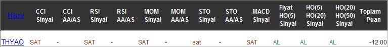 SAT sinyali veren hisseler 16-02-2016