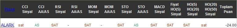 SAT sinyali veren hisseler 16-02-2016