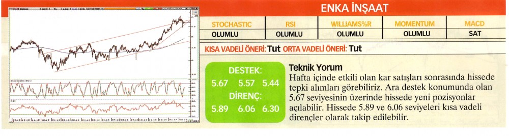 22 hisselik teknik analiz