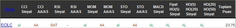 AL sinyali veren hisseler 20-02-2017