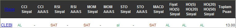 AL sinyali veren hisseler 20-02-2017