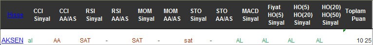 AL sinyali veren hisseler 20-02-2017