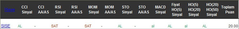 AL sinyali veren hisseler 20-02-2017