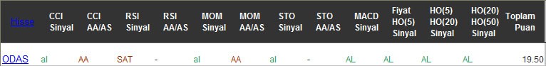 AL sinyali veren hisseler 20-02-2017