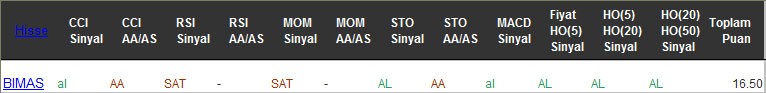 AL sinyali veren hisseler 20-02-2017