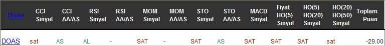 SAT sinyali veren hisseler 20-02-2017