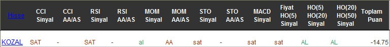 SAT sinyali veren hisseler 20-02-2017