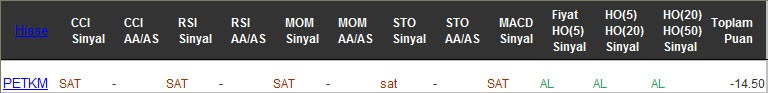 SAT sinyali veren hisseler 20-02-2017