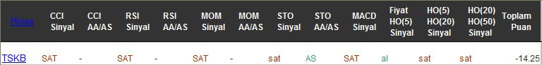 SAT sinyali veren hisseler 20-02-2017