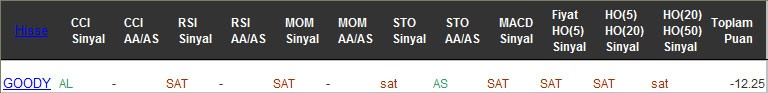 SAT sinyali veren hisseler 20-02-2017