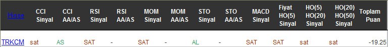 SAT sinyali veren hisseler 20-02-2017