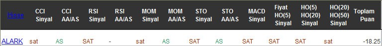 SAT sinyali veren hisseler 20-02-2017