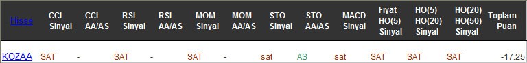 SAT sinyali veren hisseler 20-02-2017