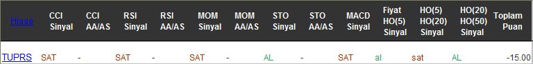 SAT sinyali veren hisseler 20-02-2017