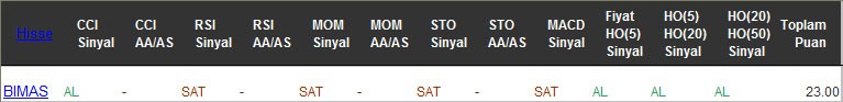 AL sinyali veren hisseler 21-02-2017