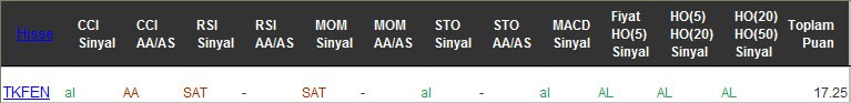 AL sinyali veren hisseler 21-02-2017