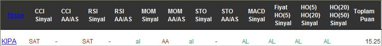 AL sinyali veren hisseler 21-02-2017