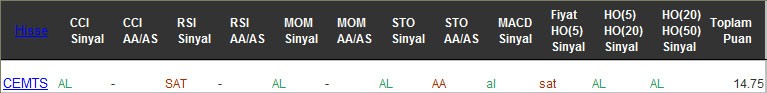 AL sinyali veren hisseler 21-02-2017