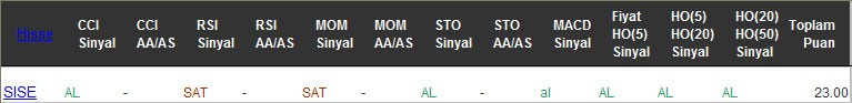 AL sinyali veren hisseler 21-02-2017