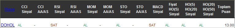 AL sinyali veren hisseler 21-02-2017