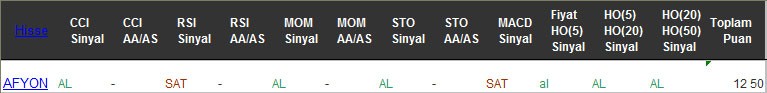 AL sinyali veren hisseler 21-02-2017