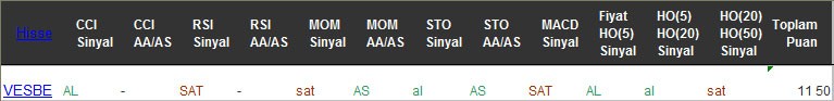 AL sinyali veren hisseler 21-02-2017