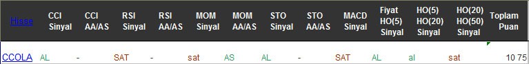 AL sinyali veren hisseler 21-02-2017