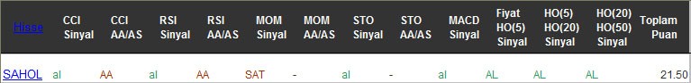 AL sinyali veren hisseler 21-02-2017