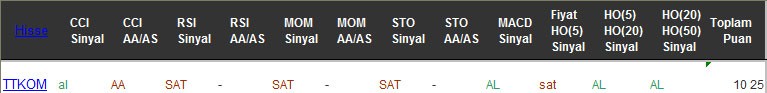 AL sinyali veren hisseler 21-02-2017