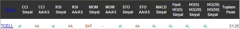 AL sinyali veren hisseler 21-02-2017