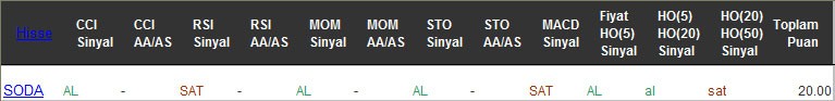 AL sinyali veren hisseler 21-02-2017