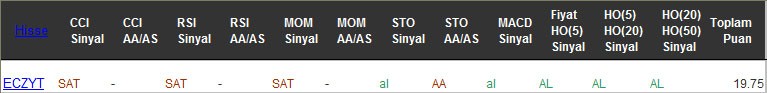 AL sinyali veren hisseler 21-02-2017