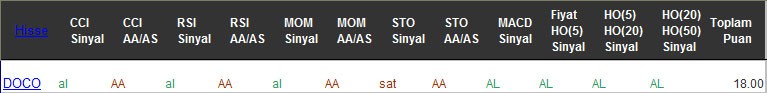 AL sinyali veren hisseler 21-02-2017