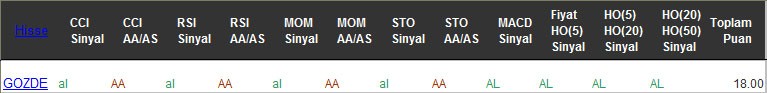 AL sinyali veren hisseler 21-02-2017