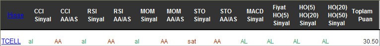 AL sinyali veren hisseler 22-02-2017