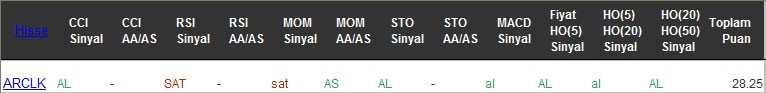 AL sinyali veren hisseler 22-02-2017