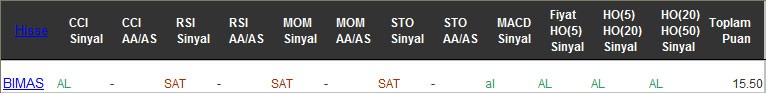 AL sinyali veren hisseler 22-02-2017