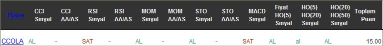 AL sinyali veren hisseler 22-02-2017