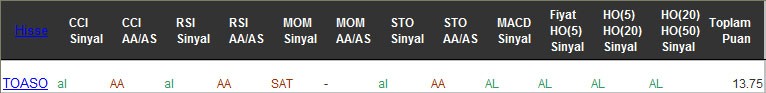 AL sinyali veren hisseler 22-02-2017