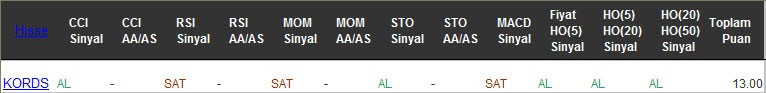 AL sinyali veren hisseler 22-02-2017