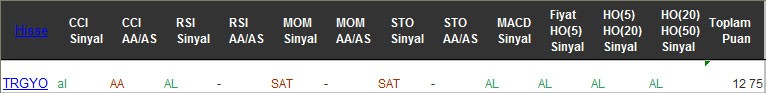 AL sinyali veren hisseler 22-02-2017