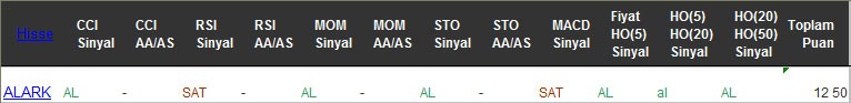 AL sinyali veren hisseler 22-02-2017