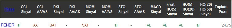 AL sinyali veren hisseler 22-02-2017