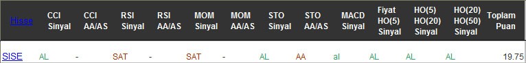 AL sinyali veren hisseler 22-02-2017