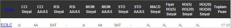 AL sinyali veren hisseler 23-02-2017